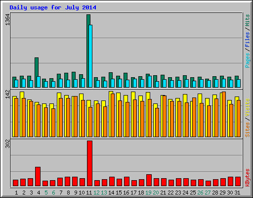 Daily usage for July 2014