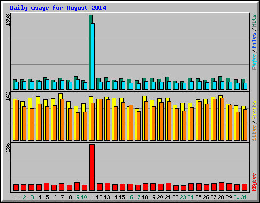 Daily usage for August 2014