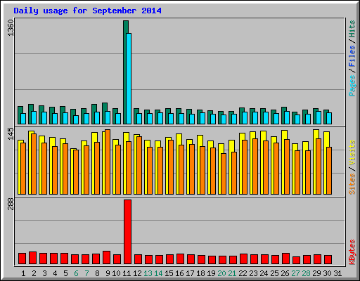 Daily usage for September 2014