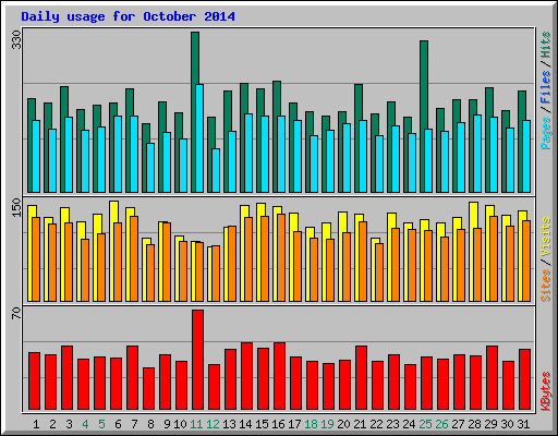 Daily usage for October 2014