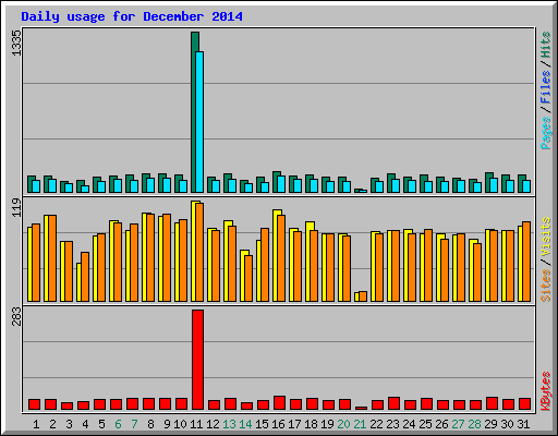 Daily usage for December 2014