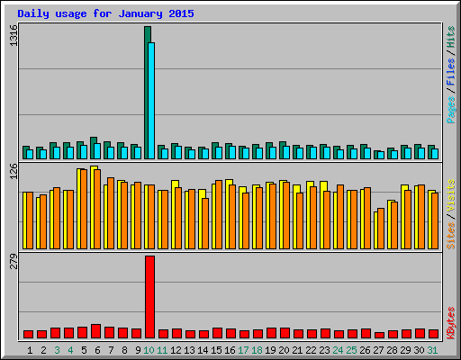 Daily usage for January 2015