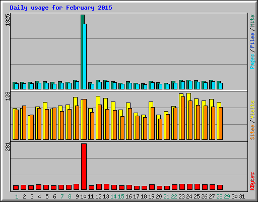 Daily usage for February 2015