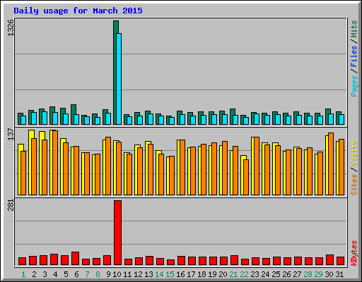 Daily usage for March 2015