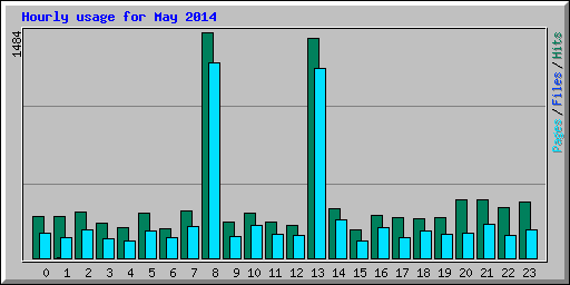 Hourly usage for May 2014