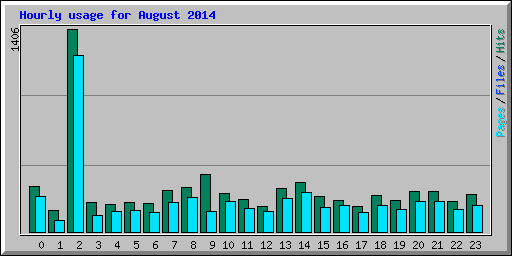 Hourly usage for August 2014