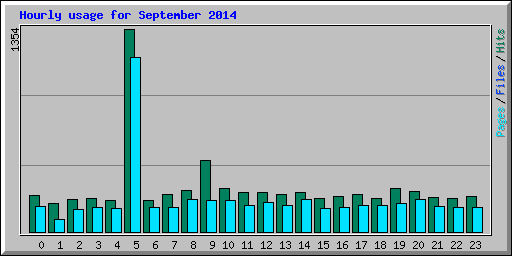 Hourly usage for September 2014