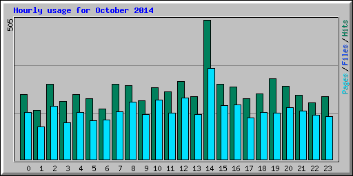 Hourly usage for October 2014