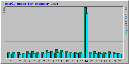 Hourly usage for December 2014