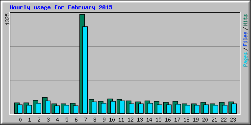 Hourly usage for February 2015
