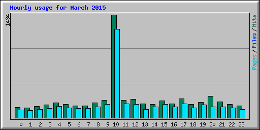 Hourly usage for March 2015