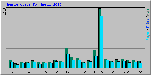 Hourly usage for April 2015