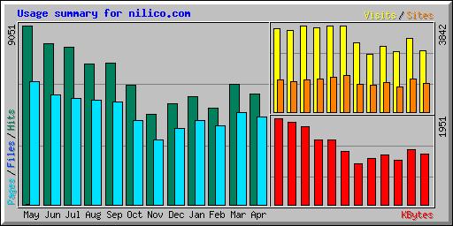 Usage summary for nilico.com